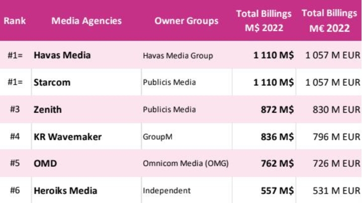 Billings 2022 des agences médias France : Havas Media et Starcom en tête, d’après COMvergence