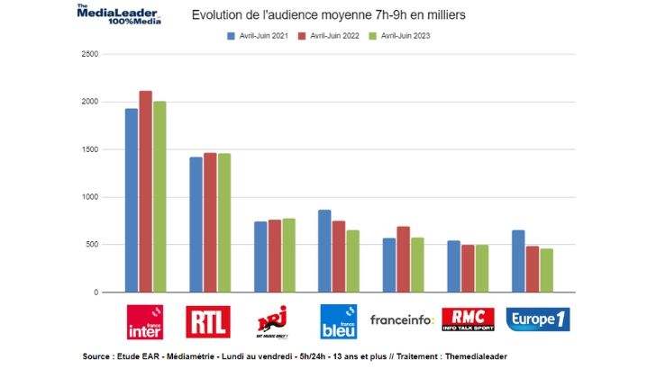 Prime time des radios avril – juin 2023 : France Inter, RTL et NRJ sur le podium du 7h/9h, France Bleu passe devant franceinfo