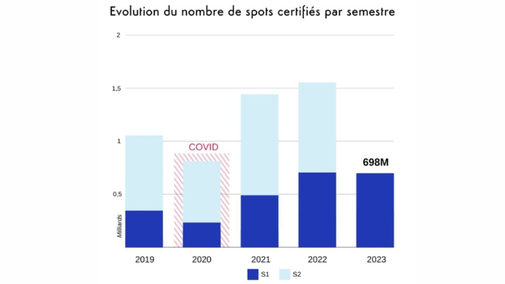 Marché de l’affichage digital en France : 698 millions de spots certifiés par l’ACPM au premier semestre