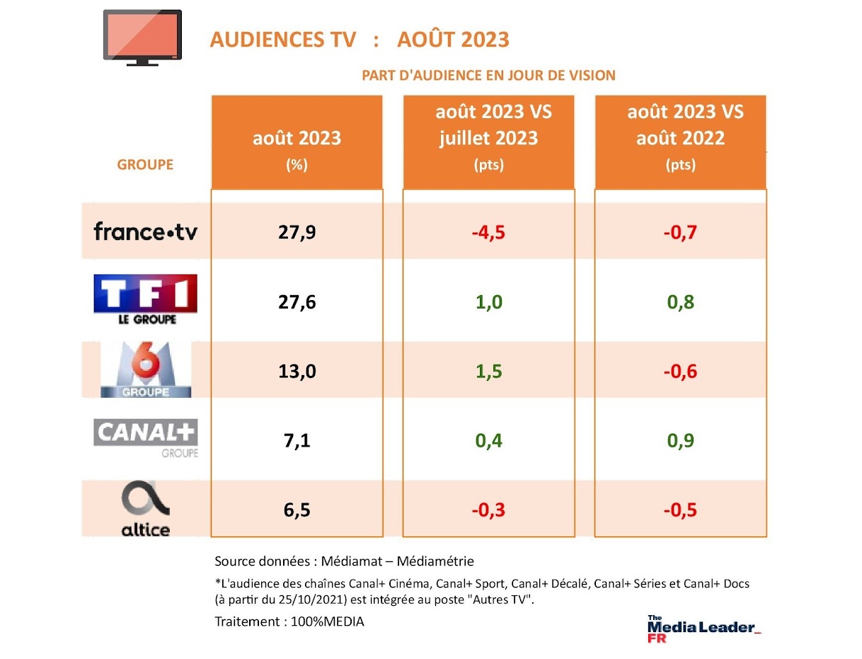 audiences TV groupes aout 2023