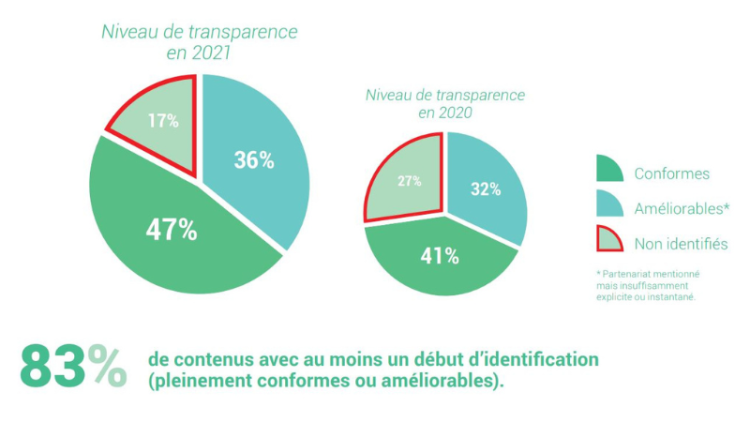 Amélioration de la transparence des influenceurs sur leurs partenariats commerciaux, selon l’ARPP