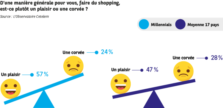 Des Millennials optimistes, qui aiment les magasins mais intègrent plus que la moyenne le digital dans leurs modes de consommation