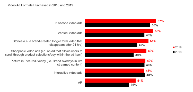 En vidéo, les formats stories, shoppable ads et vertical sont ceux dont la demande progresse le plus chez les agences et les annonceurs aux USA
