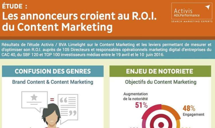 Infographie : la perception du Content Marketing par les marketers