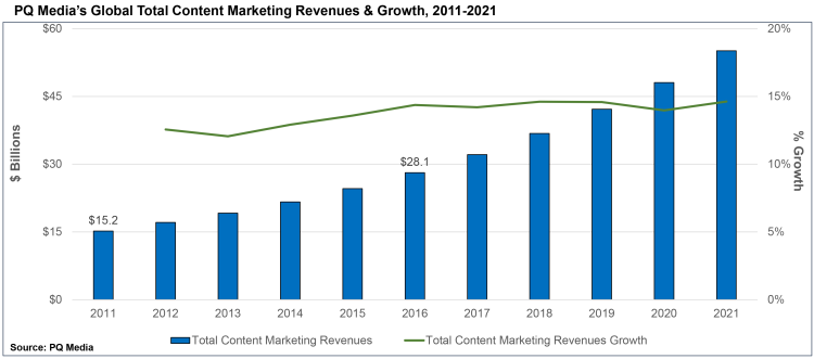 Le marché du Content Marketing devrait doubler entre 2016 et 2021