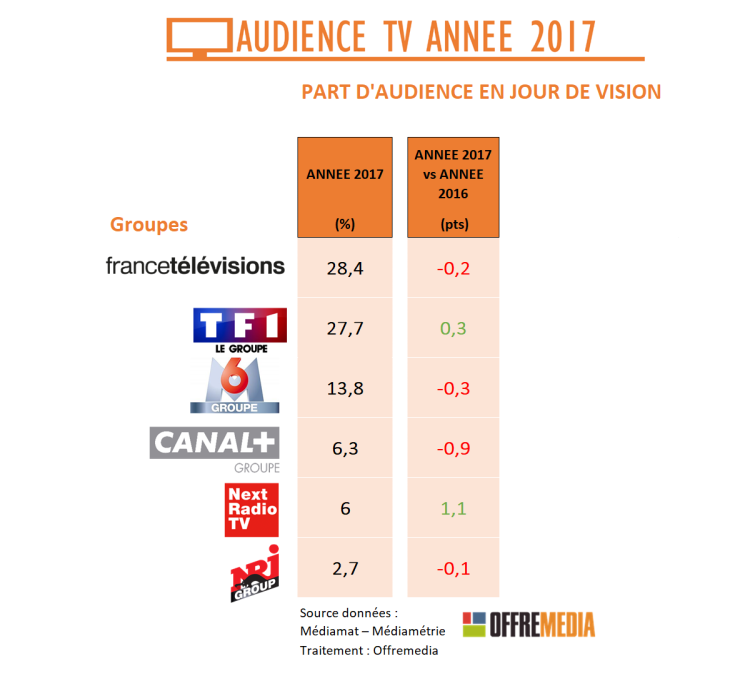 Audience TV 2017 : le groupe TF1 solide, le groupe France Télévisions en érosion, SFR Media en forte progression, le groupe M6 cède du terrain