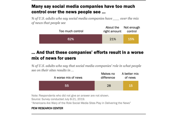 Les Américains inquiets de l’influence des réseaux sociaux sur l’information d’après une étude Pew Research Center