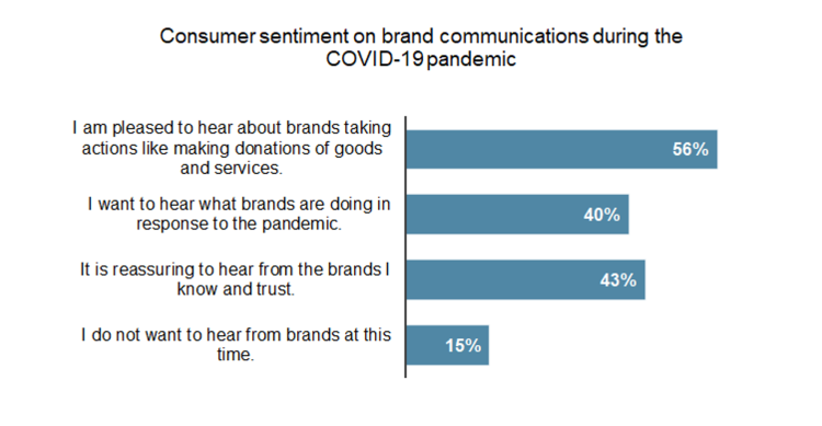56% des Américains souhaitent voir les marques communiquer, mais différemment, d’après une étude de la 4A