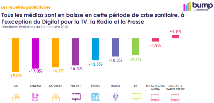 Le marché publicitaire des médias traditionnels et de leurs extensions digitales chute de -12,6% en France au 1er trimestre 2020