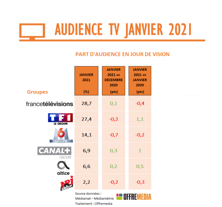 Audience TV de janvier : TF1 réussit son début d’année avec une forte progression