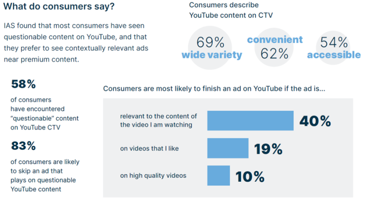 Aux USA, YouTube est le contenu vidéo gratuit préféré sur TV connectée avec des réserves sur l’acceptation de la publicité