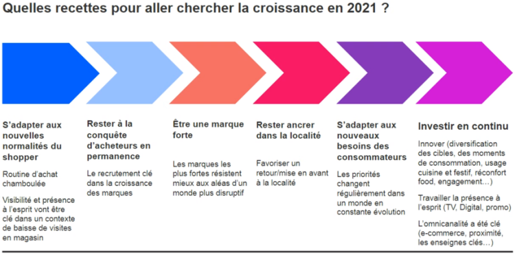 Les 6 facteurs de succès des marques PGC en France en 2020 selon Kantar