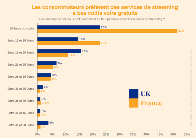 1 Français sur 2 ne veut pas dépenser plus de 10€ par mois pour ses abonnements streaming d’après The Trade Desk