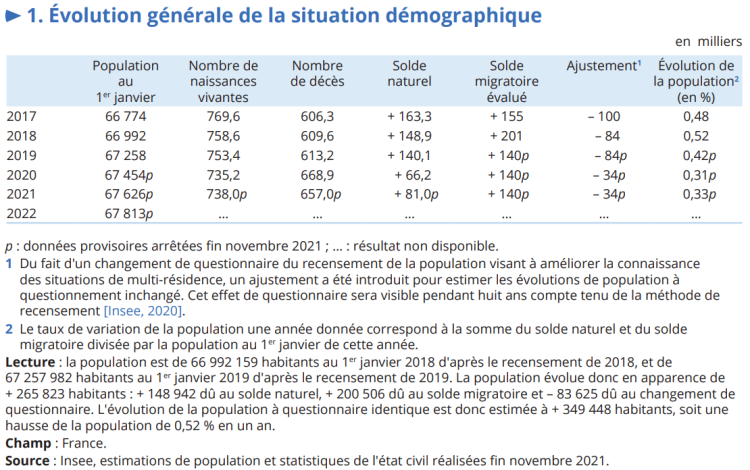 Démographie : l’écart reste faible entre le nombre de naissances et le nombre de décès en France. Le solde migratoire assure les 2 tiers de la hausse de la population d’après l’Insee