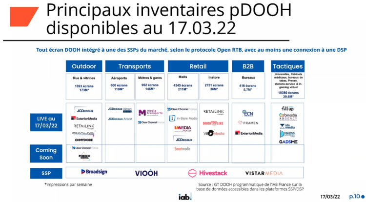 Plus de 20 000 écrans disponibles en DOOH programmatique en France d’après l’Iab France