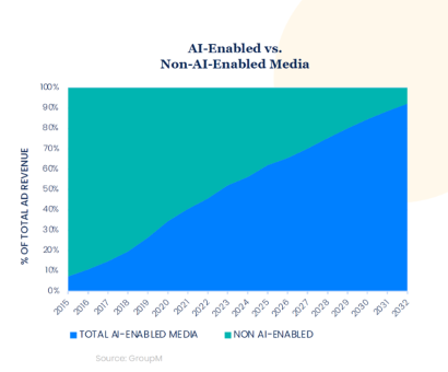 L’intelligence artificielle impliquée dans 90% des revenus des médias en 2032 pour peser 1 200 Md$ d’après GroupM