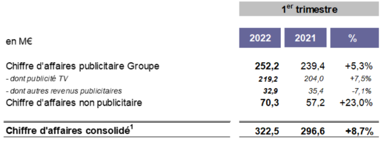 Groupe M6 T1 2022 : +5,3% de recettes publicitaires dont +7,5% pour la TV