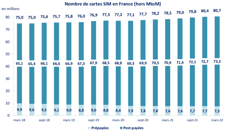 Porté par le marché post-payé, le nombre de cartes SIM en service continue d’augmenter en France dixit l’Arcep