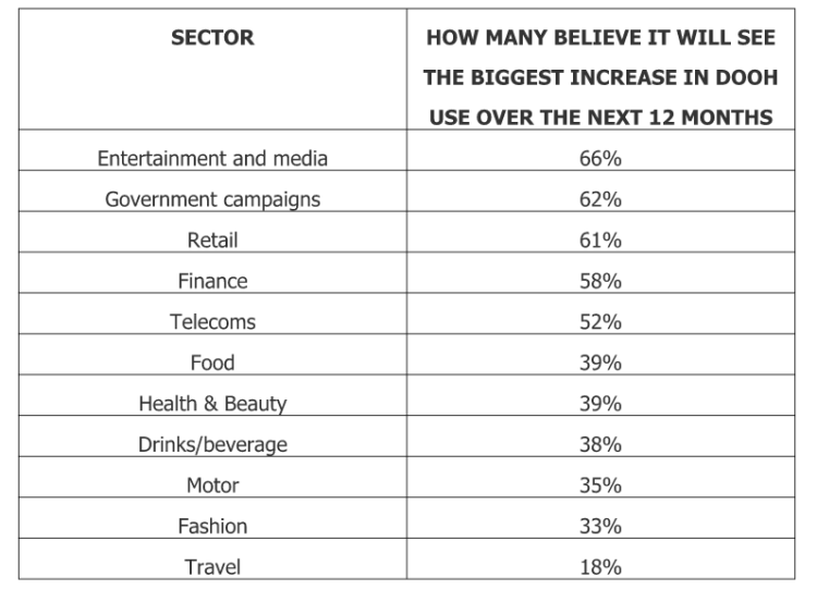 66% des publicitaires pensent que le divertissement et les médias porteront le DOOH cette année