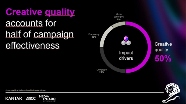 La qualité des créations représente 50% de l’efficacité des campagnes, pour Kantar, l’AACC et Media Figaro