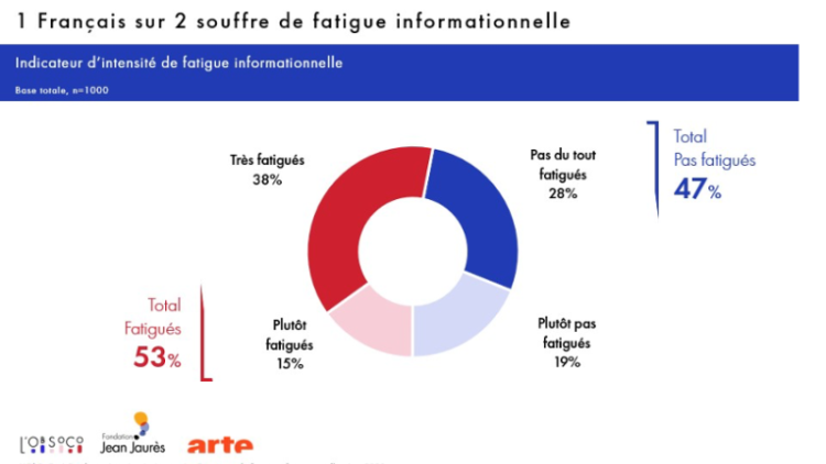 53% des Français souffrent de fatigue informationnelle, la TV est le canal le plus suivi