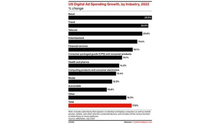 Les dépenses publicitaires digitales se stabilisent aux Etats-Unis