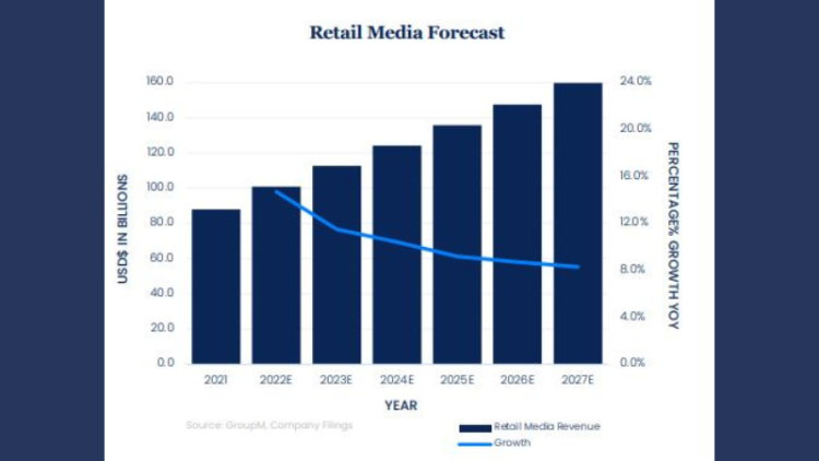 Retail media : une hausse de +15% entre 2021 et 2022 d’après GroupM