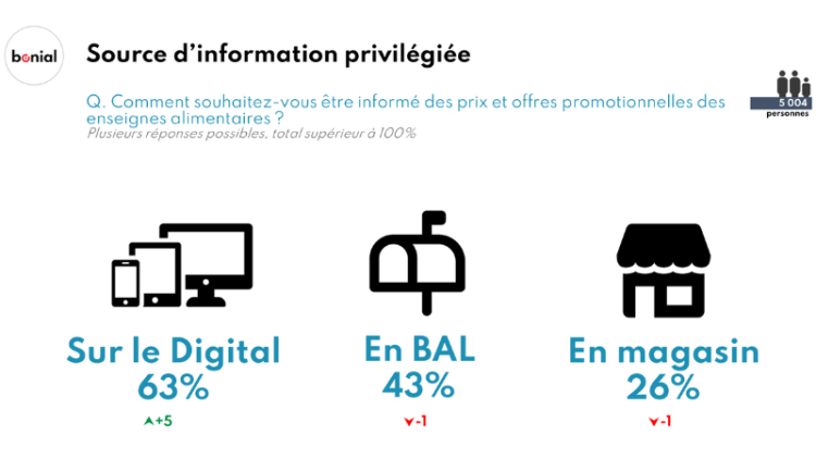 Promotions des enseignes alimentaires : 63% des Français souhaitent être informés par une source digitale, selon Bonial