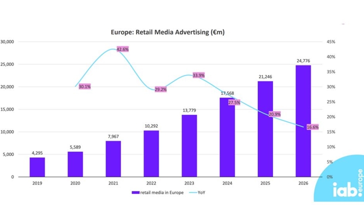 Les dépenses publicitaires du retail media de 10,3 M€ en 2022 à 21,2 M€ en 2025, selon IAB Europe