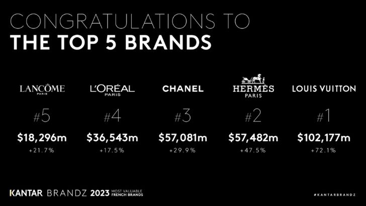 Louis Vuitton, Hermès et Chanel, marques françaises les plus puissantes, entrée de Canal+ dans le top 50, selon Kantar BrandZ 2023