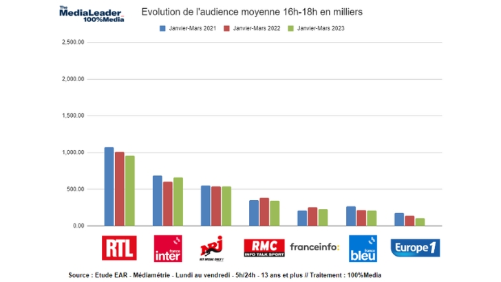 Prime time des radios janvier – mars 2023 : RTL, France Inter et NRJ en tête sur le 16h/18h
