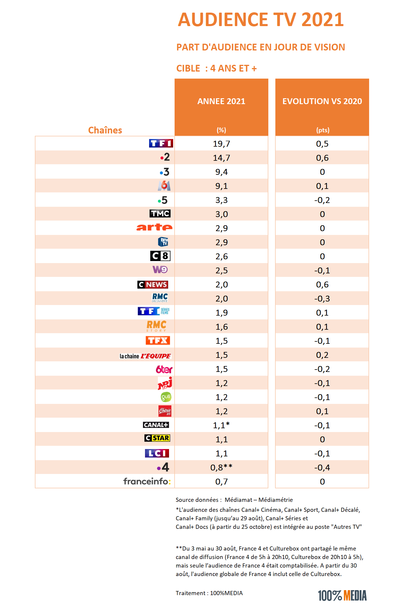 Audience TV 2021 : niveau global proche de 2019. TF1, France 2 et CNews  progressent - The Media Leader FR