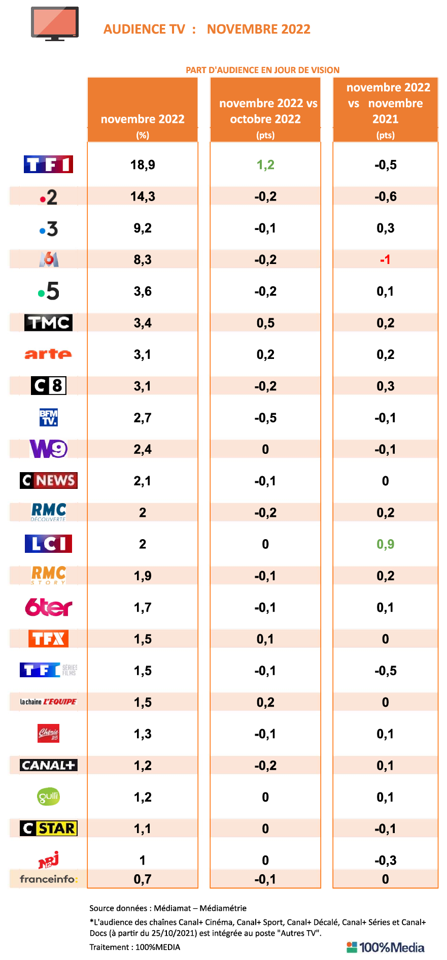 Audiences TV novembre 2022 : France TV en tête des groupes, TF1 première  chaîne, LCI en forme - The Media Leader FR