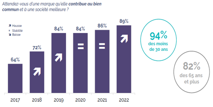 89% des Français veulent des marques engagées, selon le Baromètre Brand’Gagement